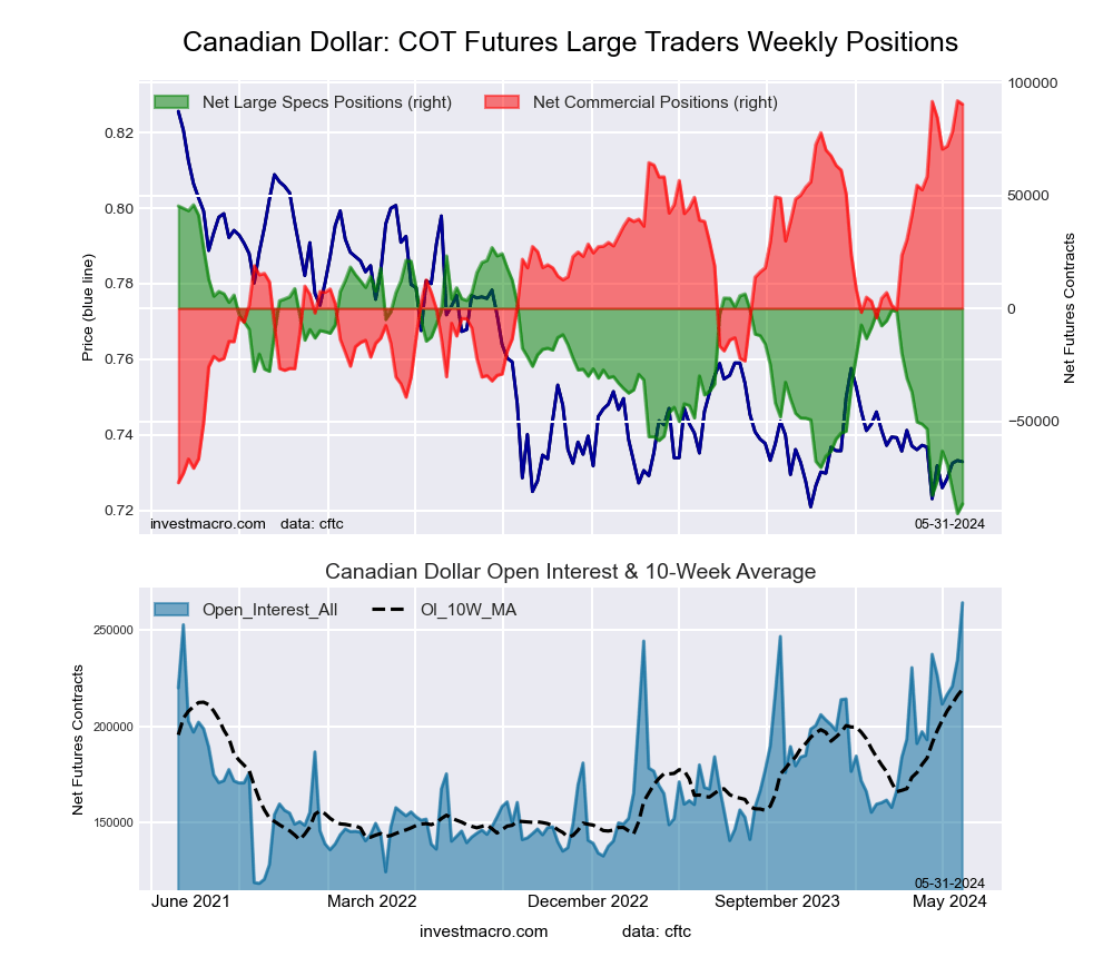 Canadian Dollar Forex Futures COT Chart