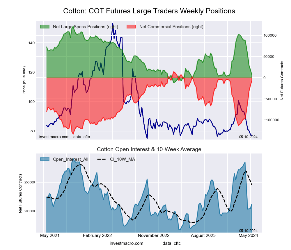 COTTON Futures COT Chart