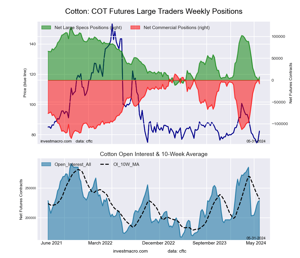 COTTON Futures COT Chart