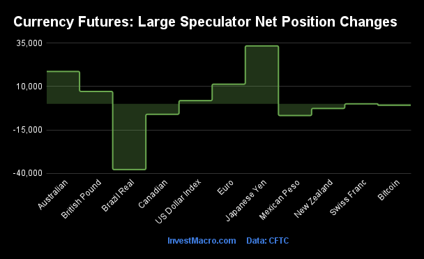 Currency Futures Large Speculator Net Position Changes 1