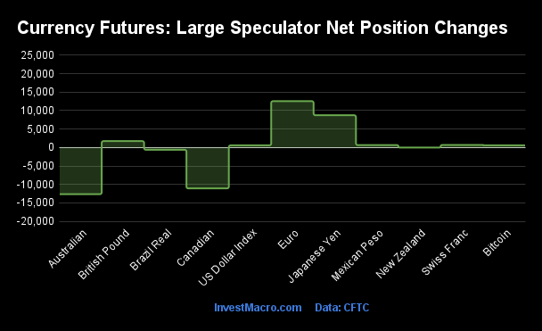 Currency Futures Large Speculator Net Position Changes 2