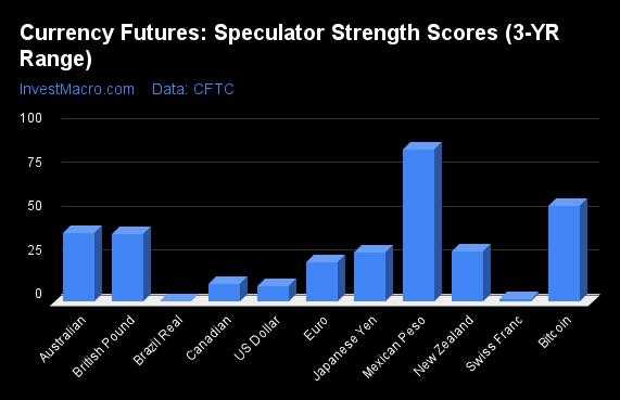 Currency Futures Speculator Strength Scores 3 YR Range 1