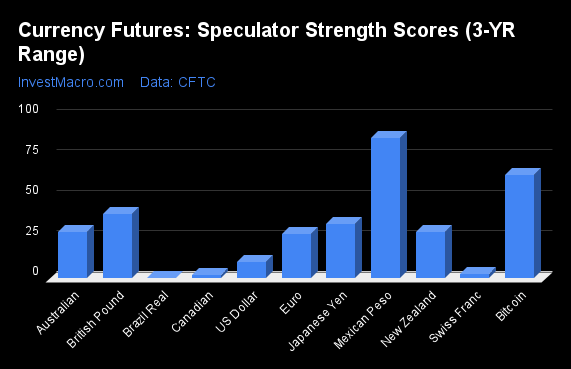 Currency Futures Speculator Strength Scores 3 YR Range 2