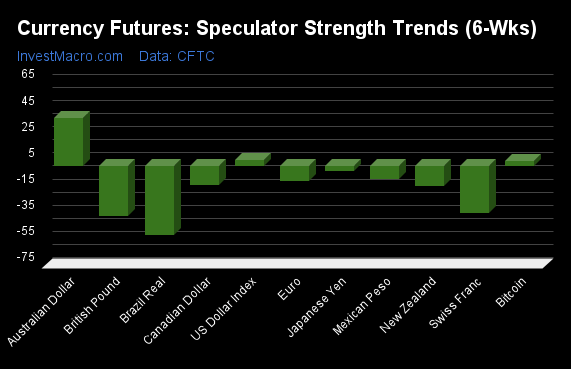 Currency Futures Speculator Strength Trends 6 Wks 1