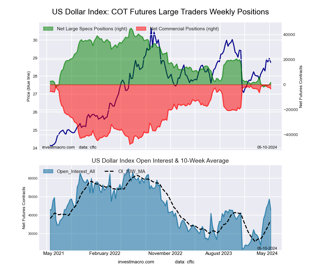 US Dollar Index Forex Futures COT Chart