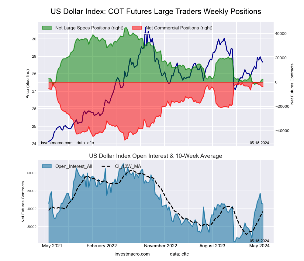 US Dollar Index Forex Futures COT Chart