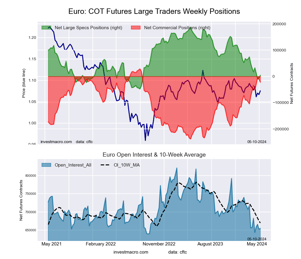 Euro Currency Futures COT Chart