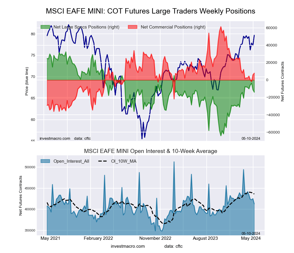 MSCI EAFE Mini Futures COT Chart