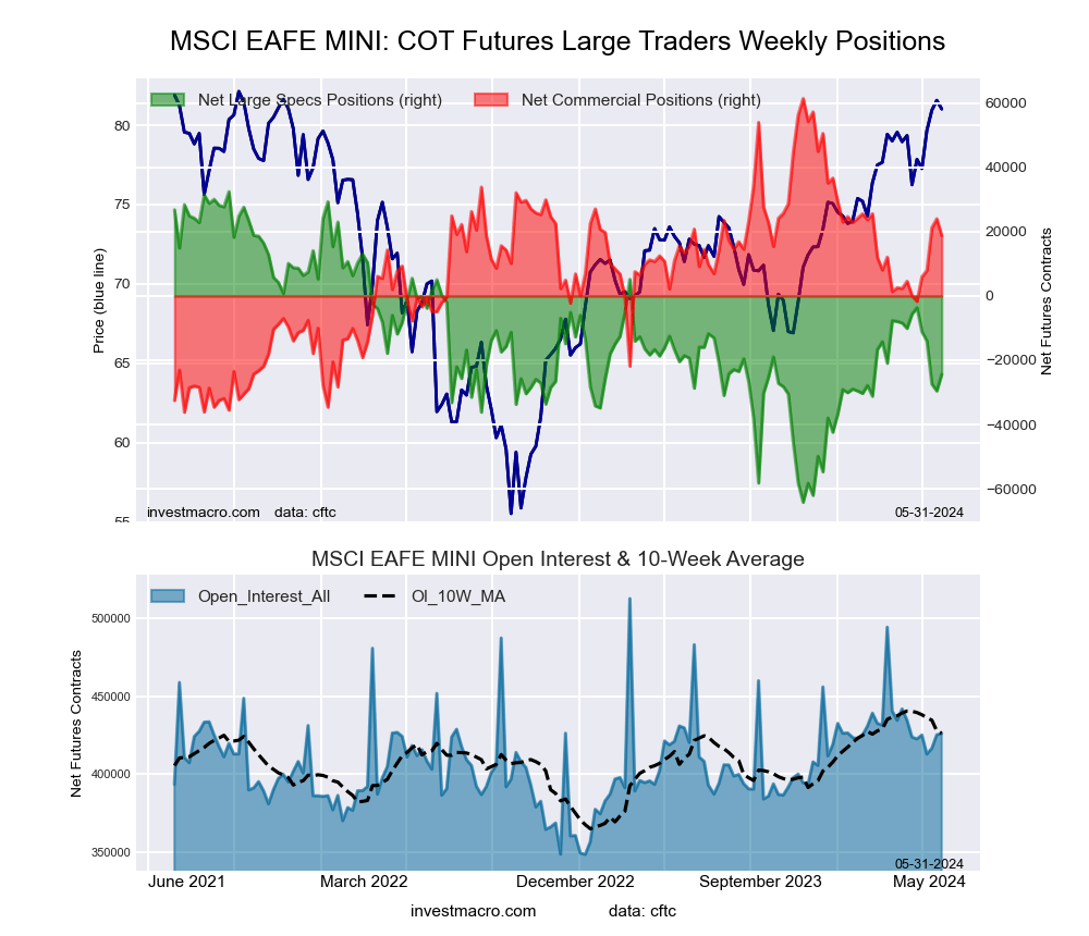 MSCI EAFE Mini Futures COT Chart