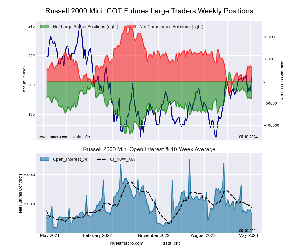 Russell 2000 Mini Futures COT Chart