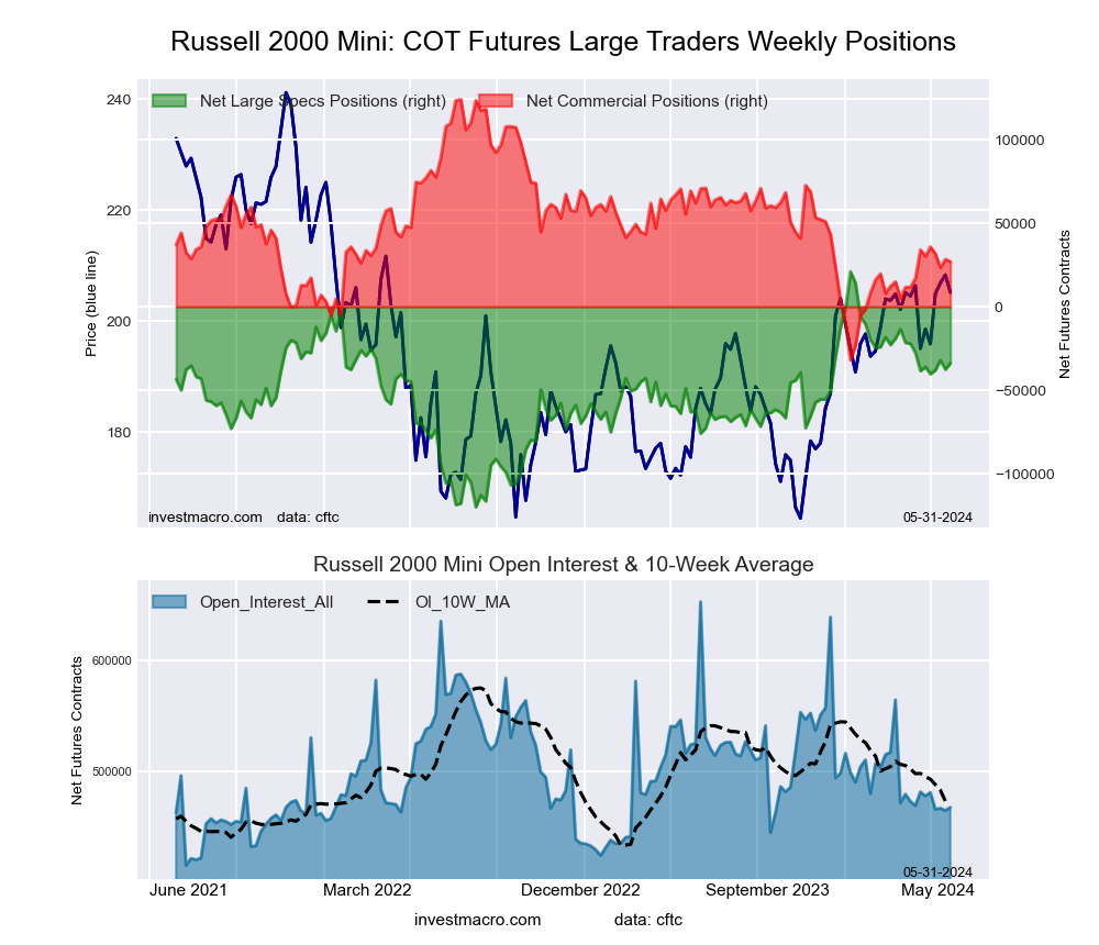 Russell 2000 Mini Futures COT Chart