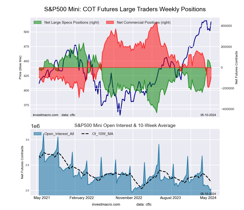 SP500 Mini Futures COT Chart