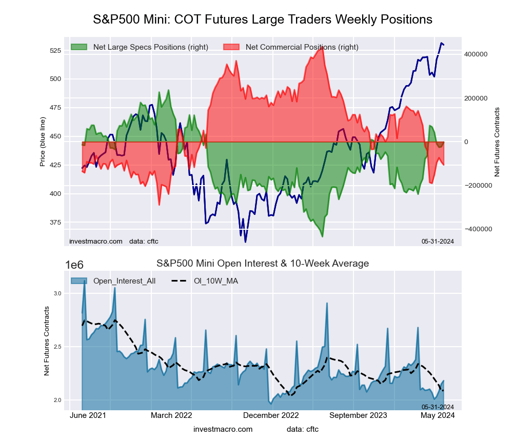 SP500 Mini Futures COT Chart