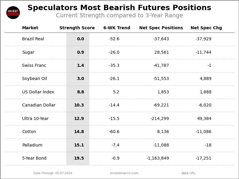 Extreme Bearish Speculators Table 1