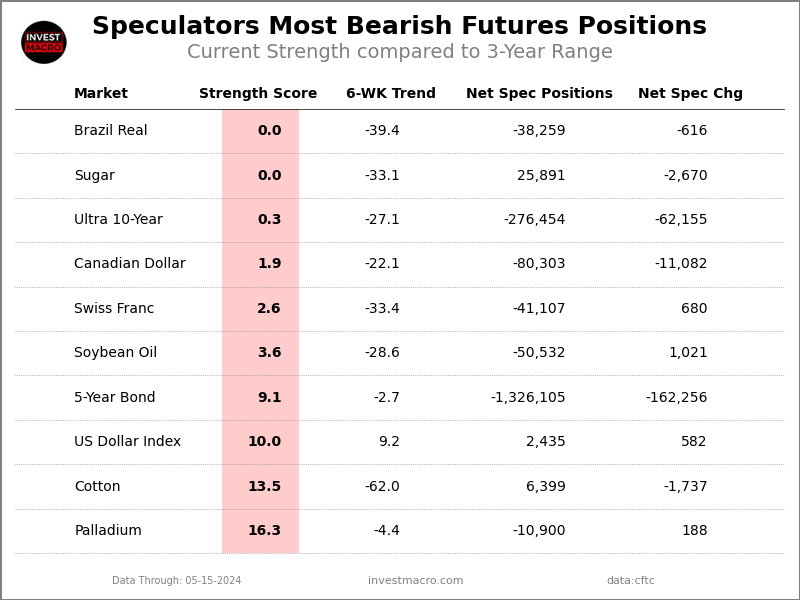 Extreme Bearish Speculators Table 2