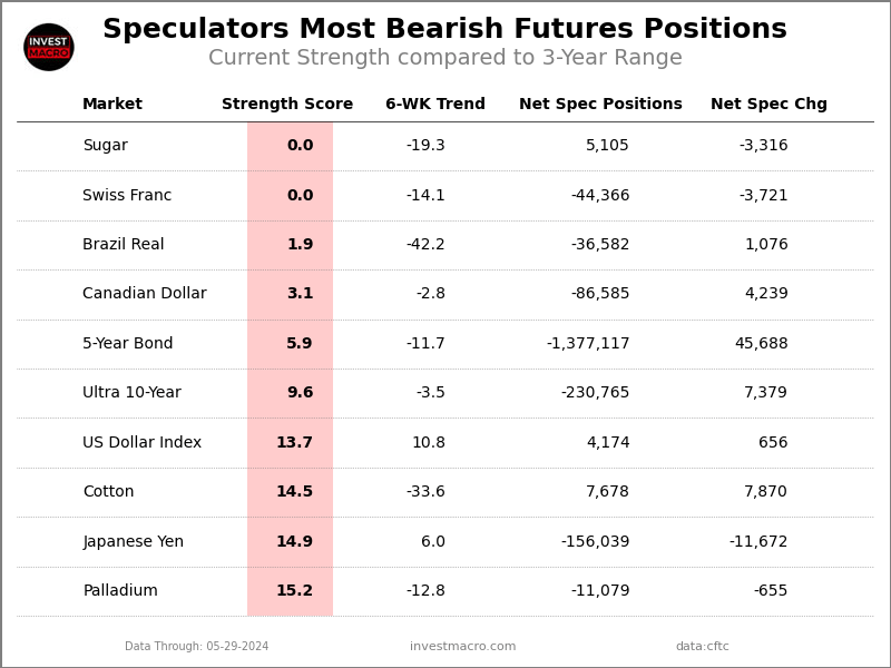 Extreme Bearish Speculators Table 4