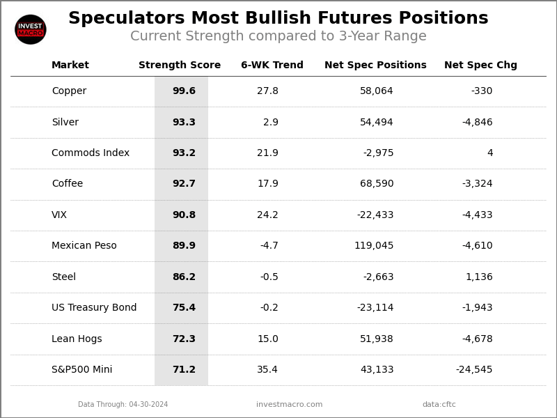 Extreme Bullish Speculators Table