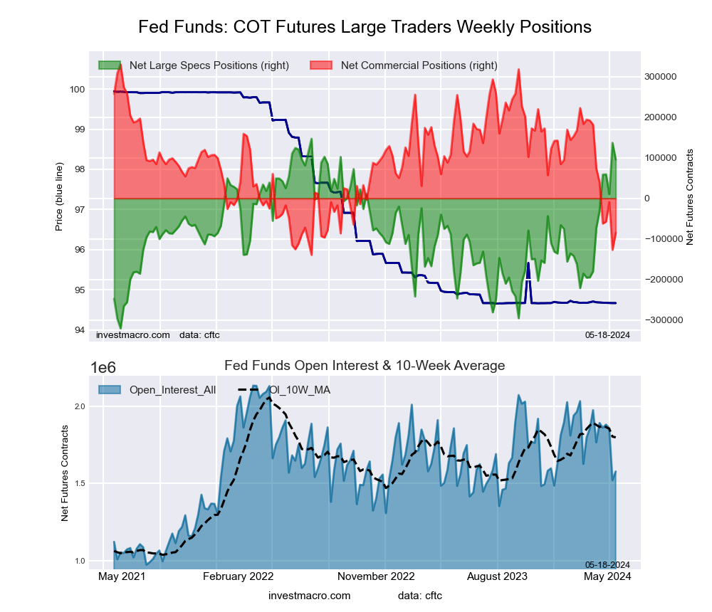 Federal Funds 30-Day Bonds Futures COT Chart