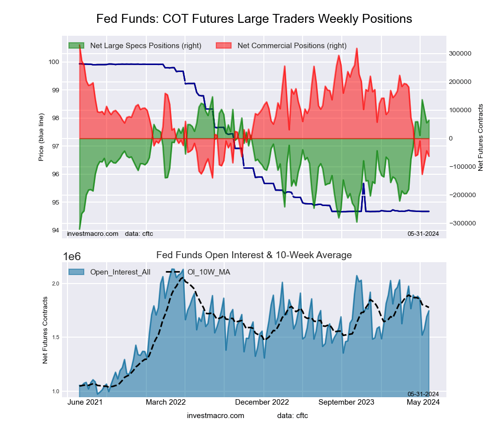 Federal Funds 30-Day Bonds Futures COT Chart