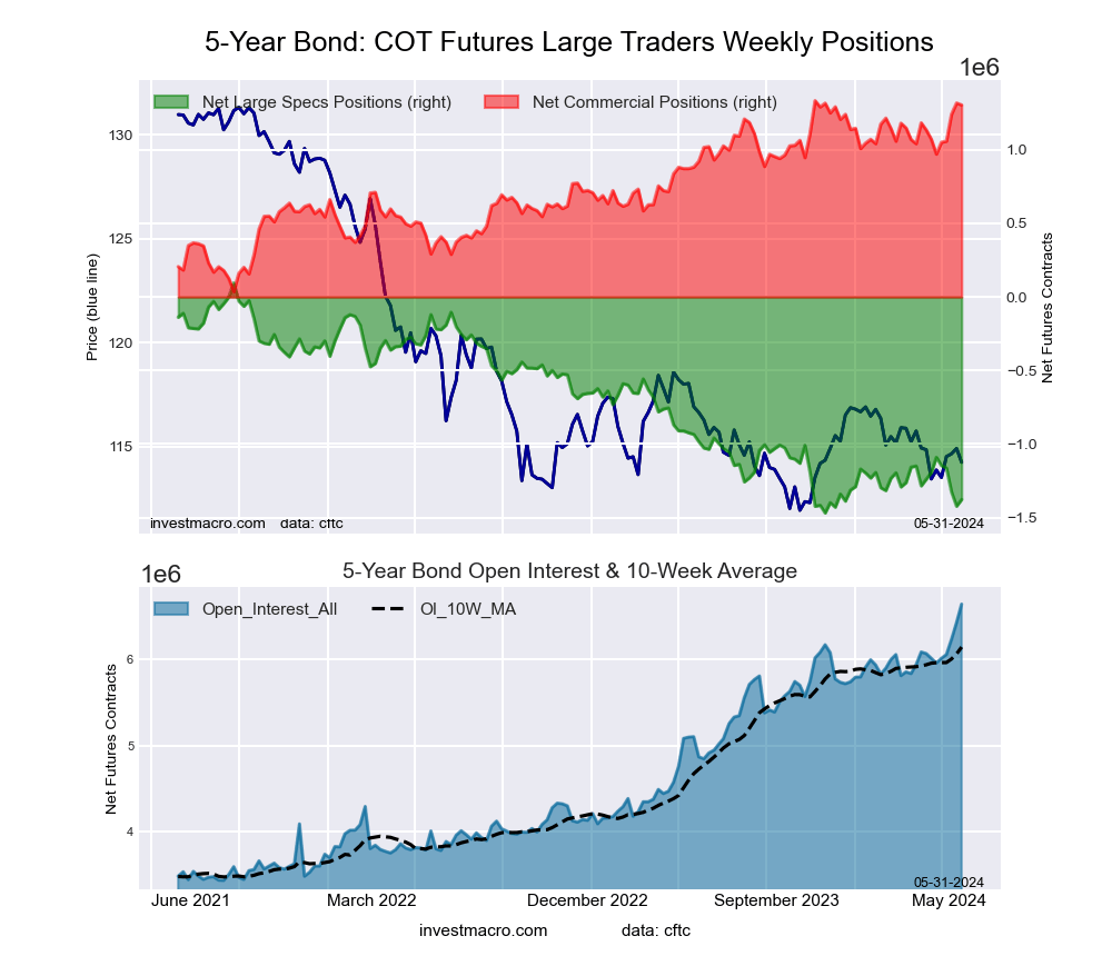 5-Year Treasury Bonds Futures COT Chart