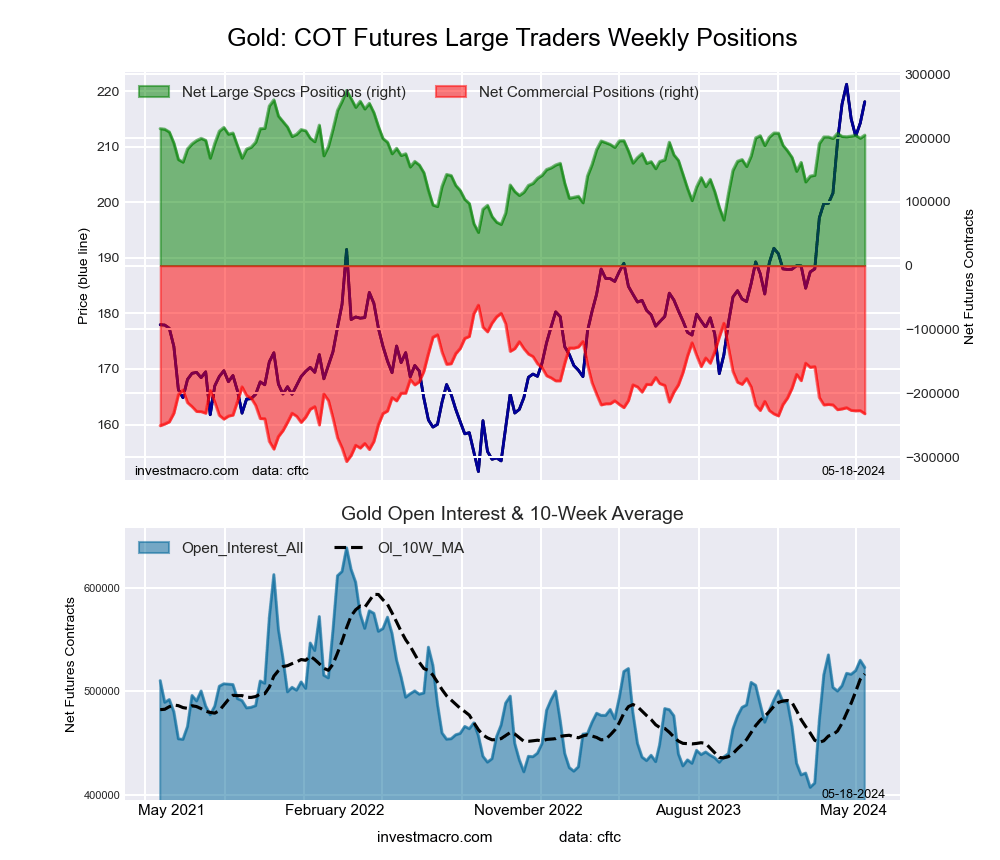 Gold Futures COT Chart