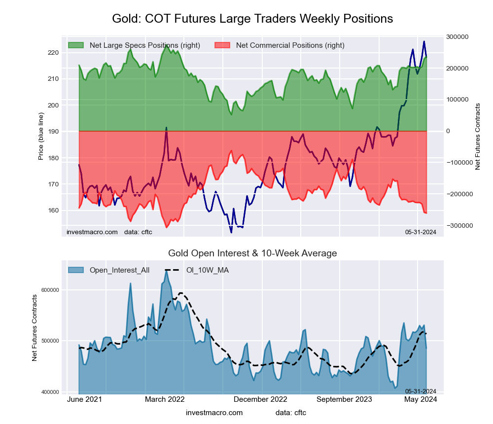 Gold Futures COT Chart