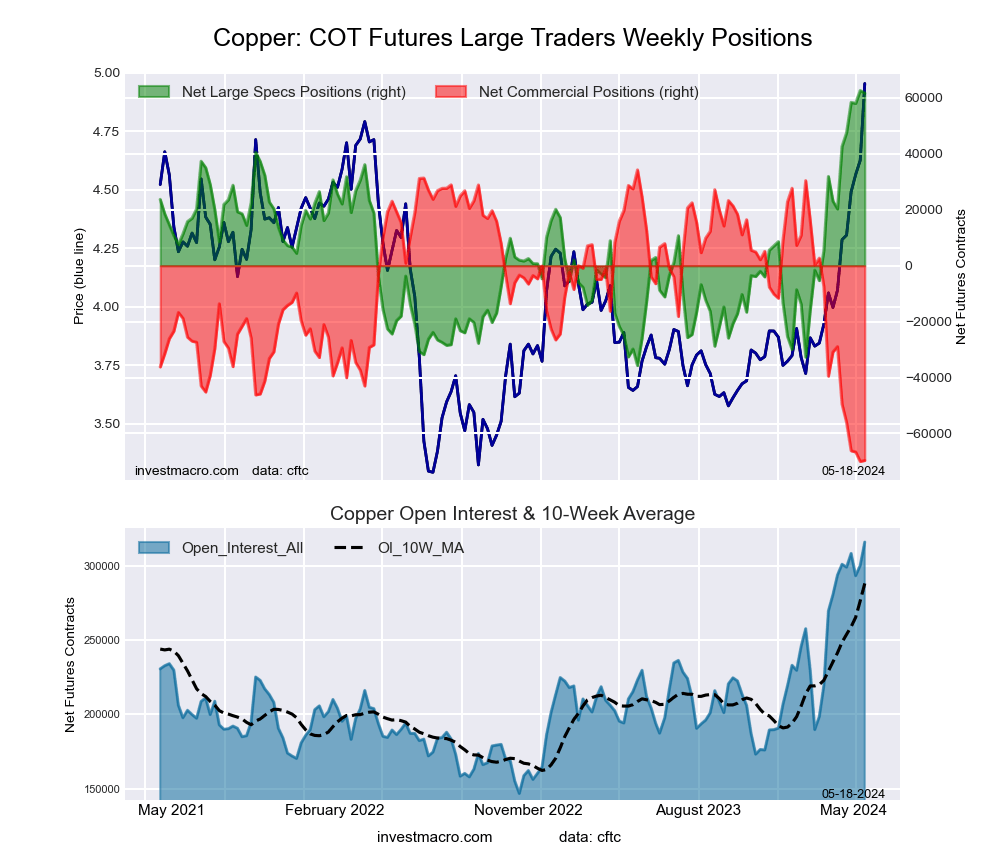 Copper Futures COT Chart