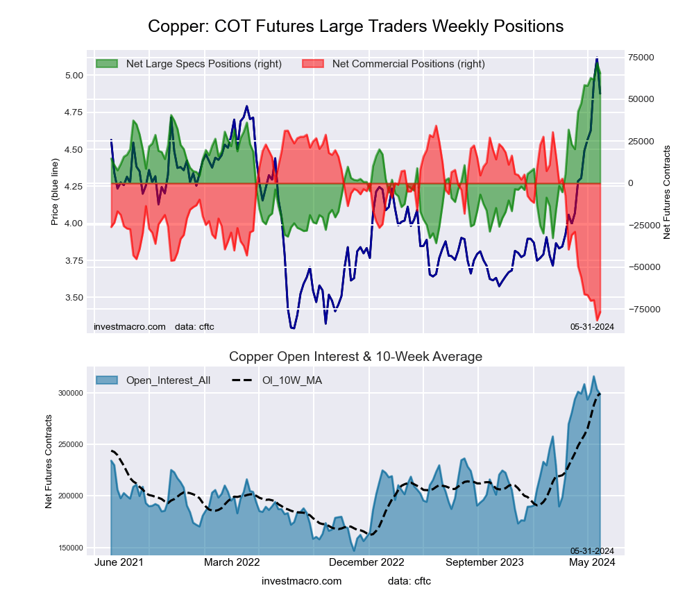 Copper Futures COT Chart