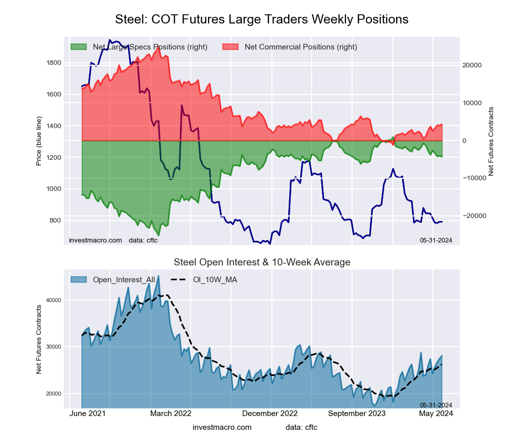 Steel Futures COT Chart