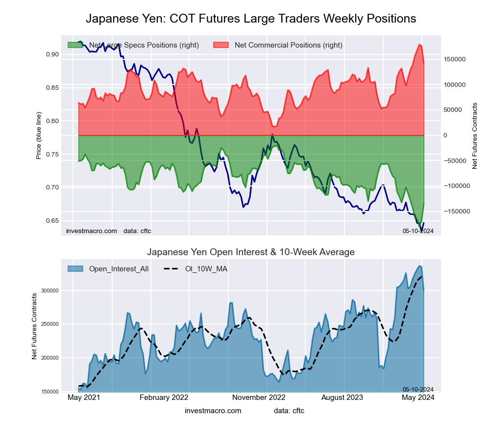 Japanese Yen Forex Futures COT Chart