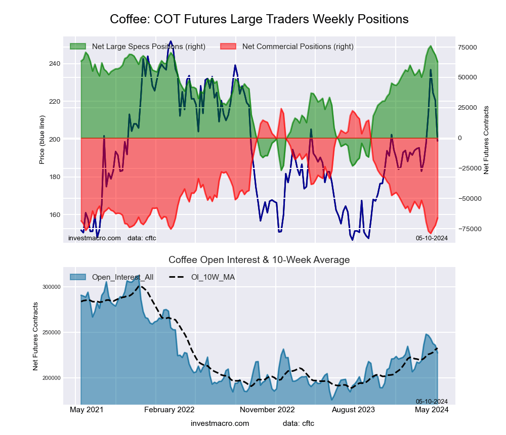 COFFEE Futures COT Chart