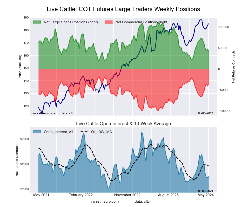 LIVE CATTLE Futures COT Chart