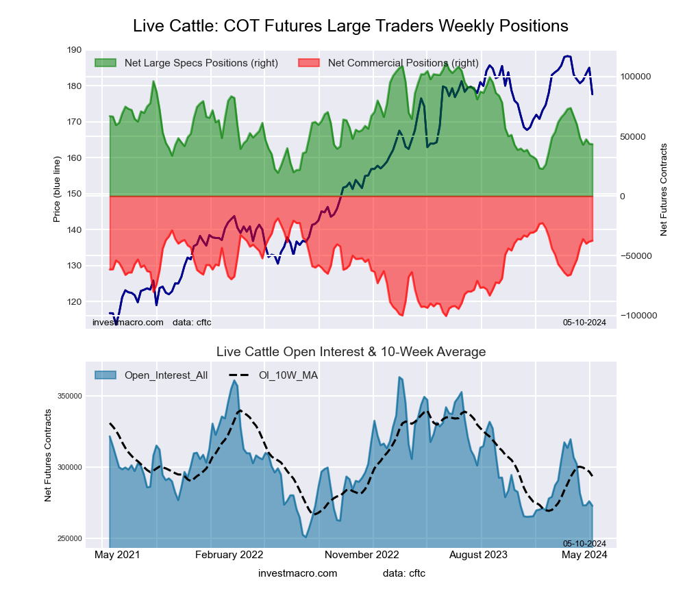 LIVE CATTLE Futures COT Chart