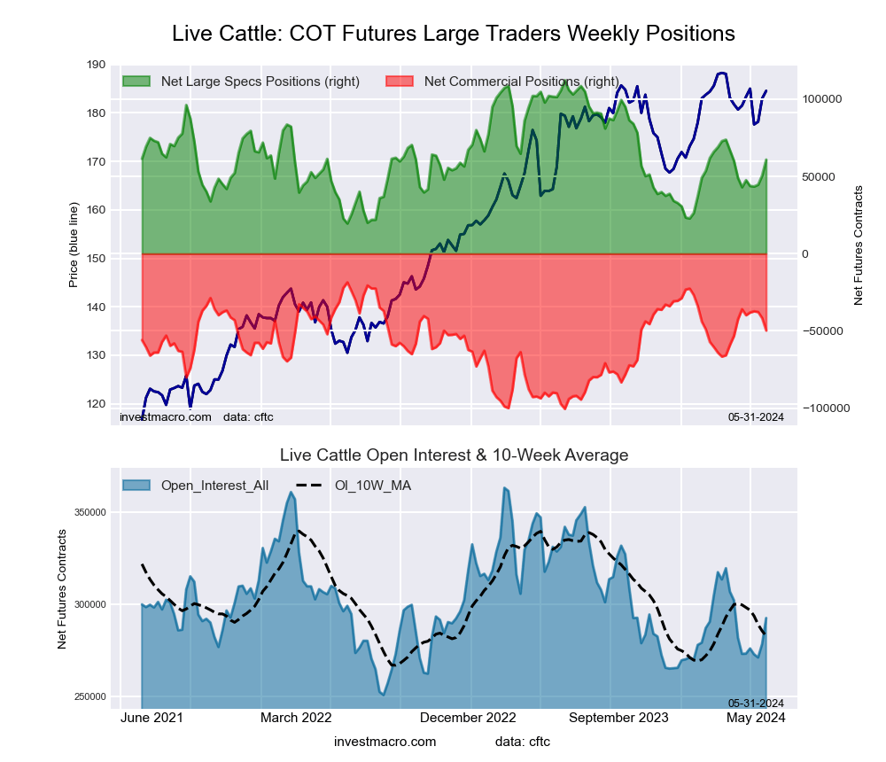 LIVE CATTLE Futures COT Chart