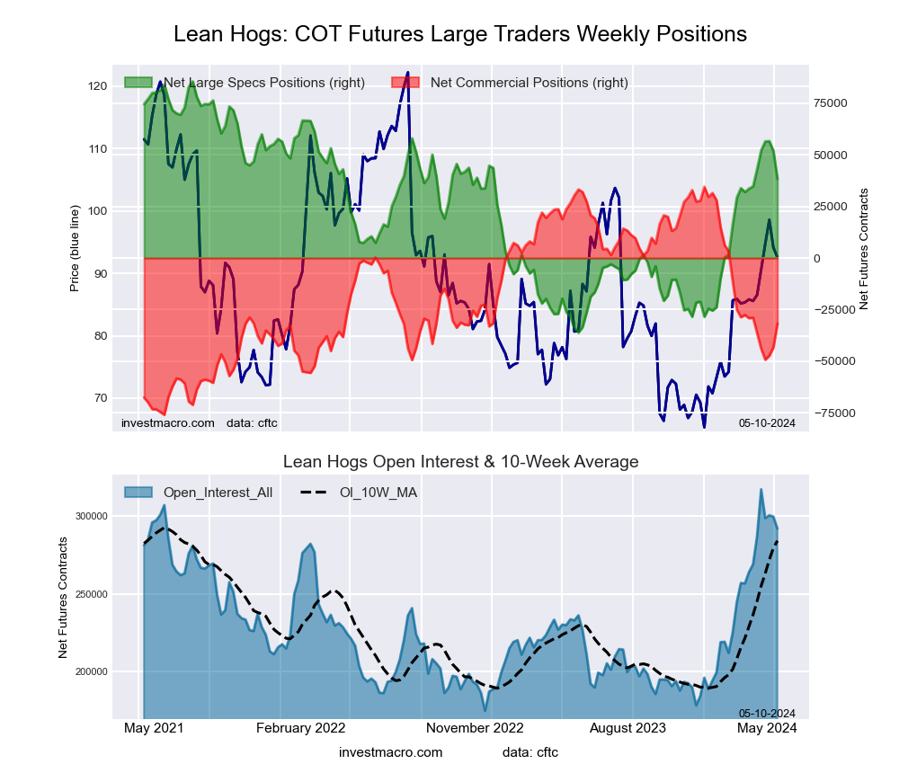 LEAN HOGS Futures COT Chart