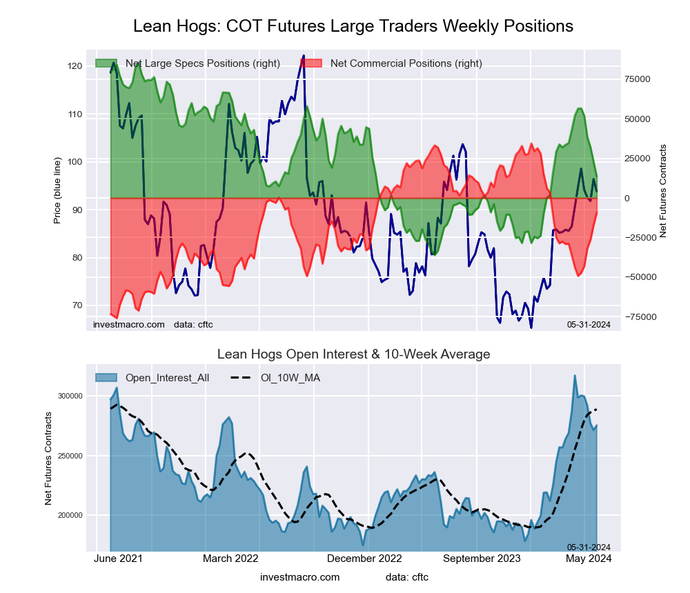 LEAN HOGS Futures COT Chart