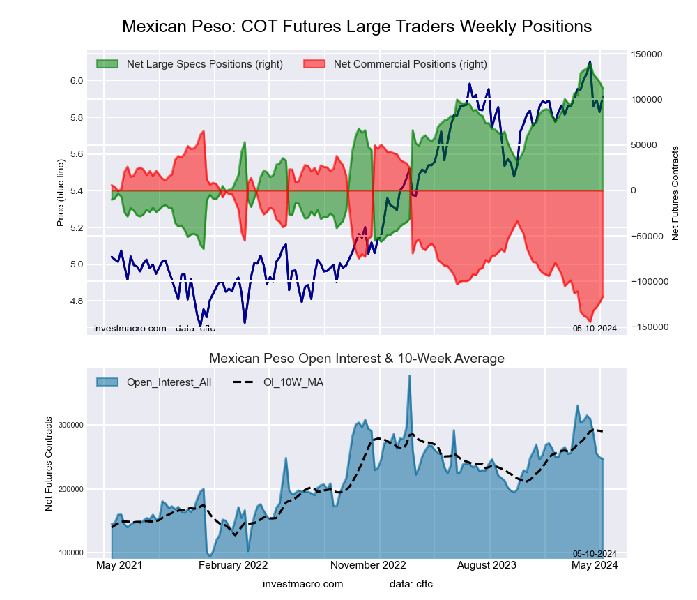 Mexican Peso Futures COT Chart