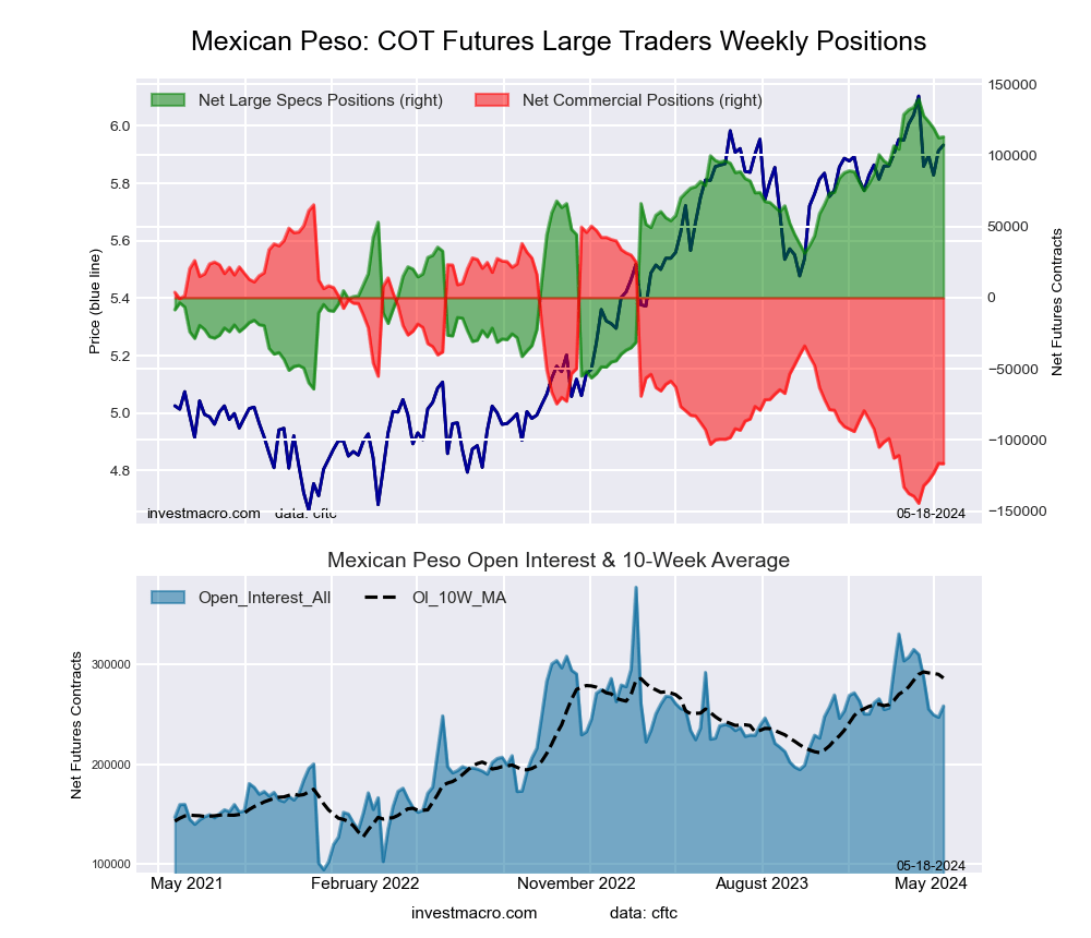 Mexican Peso Futures COT Chart