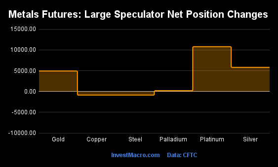 Metals Futures Large Speculator Net Position Changes 2