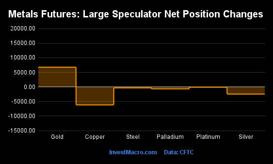 Metals Futures Large Speculator Net Position Changes 4