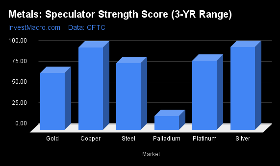 Metals Speculator Strength Score 3 YR Range 2