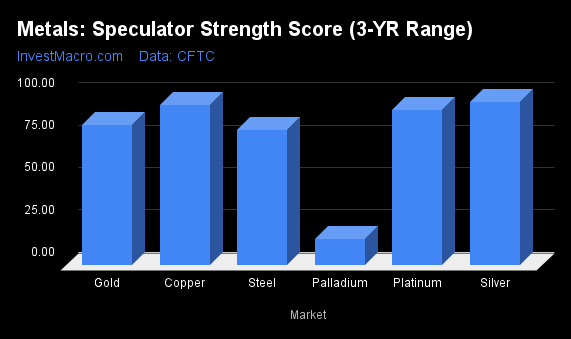 Metals Speculator Strength Score 3 YR Range 4