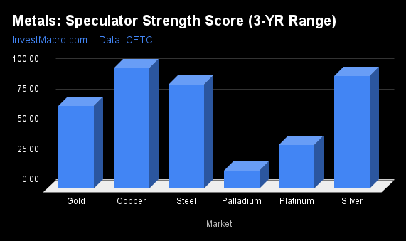 Metals Speculator Strength Score 3 YR Range