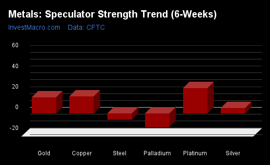 Metals Speculator Strength Trend 6 Weeks 4