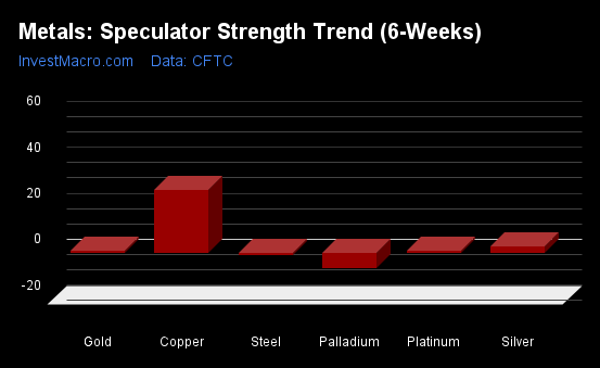 Metals Speculator Strength Trend 6 Weeks