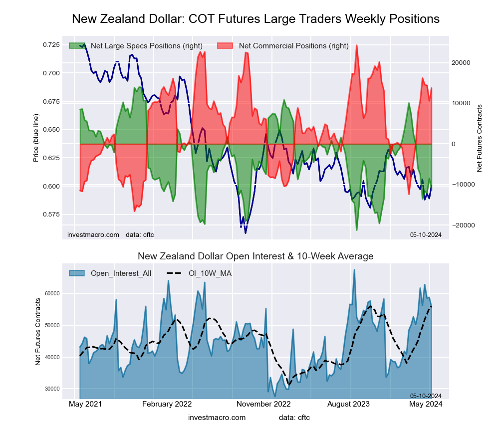 New Zealand Dollar Forex Futures COT Chart