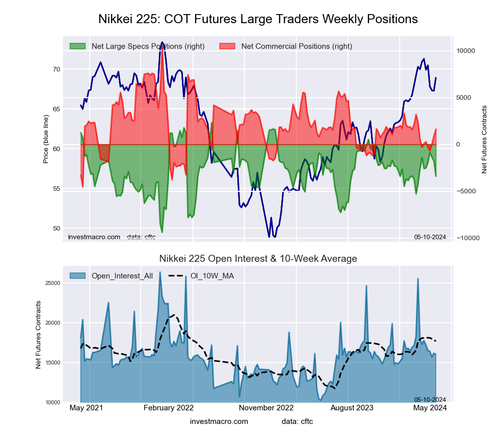 Nikkei Stock Average (USD) Futures COT Chart