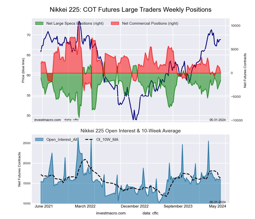 Nikkei Stock Average (USD) Futures COT Chart