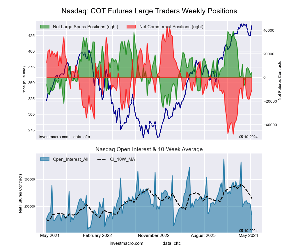 Nasdaq Mini Futures COT Chart