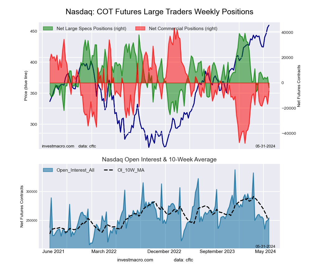 Nasdaq Mini Futures COT Chart